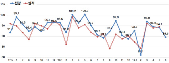 종합경기 BSI 추이. <한국경제연구원 제공>
